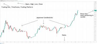 These charts display bars that are known as 'candlesticks'. How To Read Cryptocurrency Charts Technical Analysis Primexbt