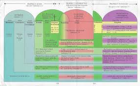 50 dispensational charts