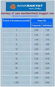 Fixed Deposit Rates In Malaysia V3