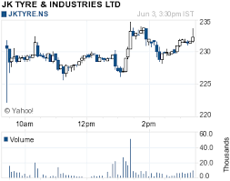 Jk Tyre Breakout Indian Stock Market Technical Analysis