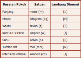 Pengertian Dan Contoh Dimensi Besaran Secara Fisika