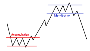 accumulation distribution marketvolume com