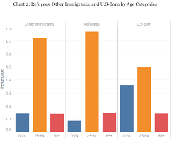 Immigrants As Economic Contributors Refugees Are A Fiscal