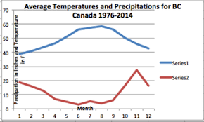 All Categories Weather Climate British Columbia Canada