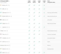 And if you're looking to secure cryptocurrency, the ledger nano s is one of the easiest and cheapest ways. Ledger Nano S And Nano X Supported Crypto 2021 Update
