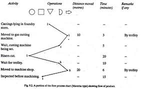 procedure for method study 6 steps production management