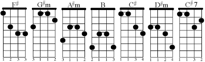 Mandola Chords In The Key Of F Craypoe Com 2009