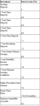 post office interest rates for q3 of fy 2019 20 announced