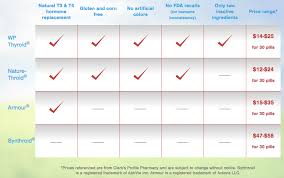 armour thyroid medication guide weight loss dosing side