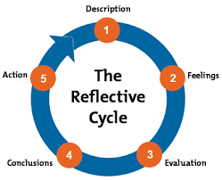 Gibbs Reflective Cycle Is A Model Published By Professor Graham Gibbs In His 1988 Book Learning Gibbs Reflective Cycle Reflective Learning Reflective Models
