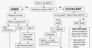 how to wiki 89 how to name compounds flowchart