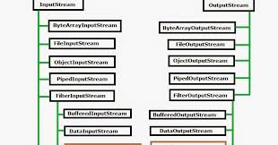 Image result for Java outputstream