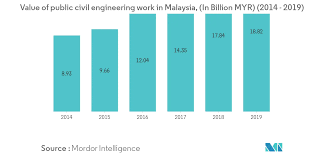 It has also won several awards such as the gamuda berhad, builder of the year award, malaysian construction industry excellence awards (mciea) 2016 and. Malaysia Freight And Logistics Market Growth Trends And Forecasts 2020 2025