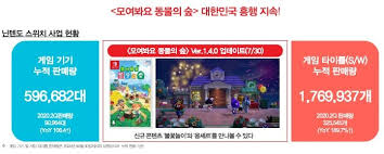 주갤 전설의 공룡 대원미디어 x 스튜디오이온 영상 다시보고가라 ㅇㅇ. ë‚ ê°œ ë‹ì¹œ ë‹Œí…ë„ ìŠ¤ìœ„ì¹˜ 2ë¶„ê¸° êµ­ë‚´ íŒë§¤ ìž'ë…„ 2ë°° ê²Œìž„ 3ë°° ì—°í•©ë‰´ìŠ¤