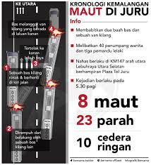 Kemalangan jalan raya sempat dirakam dashcam dan cctv yang berlaku di beberapa lokasi di sabah. Bernama On Twitter Infografik Kronologi Kemalangan Maut Di Juru Pulau Pinang