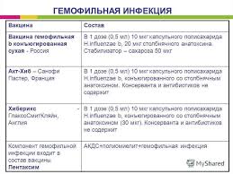 Gemofilnaya Infekciya Vakcinoprofilaktika Hib Infekcii Prezentaciya Onlajn