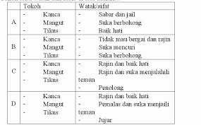Alkisah, di dalam hutan ada sekumpulan harimau yang sedang berkumpul bersama. Contoh Soal Menentukan Tokoh Dan Watak Teks Fabel Pelajaran Bahasa Indonesia Di Jari Kamu