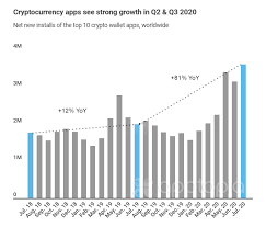 Based on the latest cryptocurrency prices predictions, ethereum will be among the best performing crypto in 2020, as investors are staking on its transition from the proof of work (pow) network to a proof of stake (pos) blockchain that will make generation of the currency less cumbersome. Crypto Apps See Highest Growth On Record In July 2020