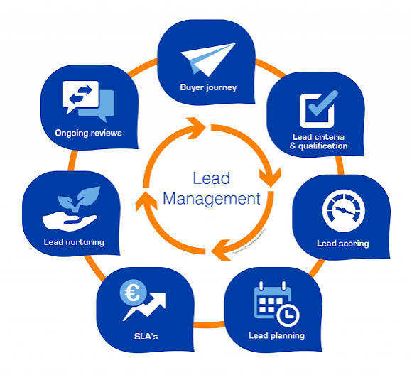 What is Lead Management and Why is it Important? | WHSuites