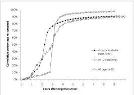 That's why it's important to read the information that comes with cervical screening can detect abnormal changes before they can turn into cancer. Cervical Cancer Screening In Australia Modelled Evaluation Of The Impact Of Changing The Recommended Interval From Two To Three Years Bmc Public Health Full Text
