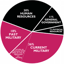 Federal Budget Military Spending Accounts For 54 Of