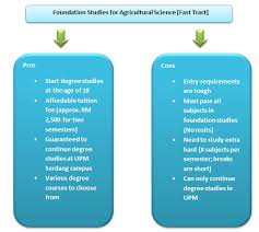 Fotokopi ktp dan surat keterangan domisili (bagi ktp. Upm Provides Faster Pathway To Start Degree Studies