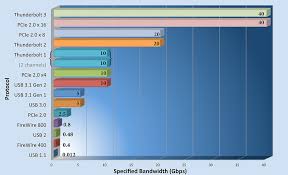 usb firewire thunderbolt which is best for audio