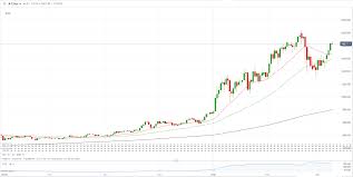 Eth hit $370 billion in market capitalization almost quadrupling binance coin even though it also saw a massive rally. Bitcoin Btc Usd Ethereum Eth Usd Price Outlook New All Time Highs Near