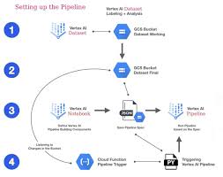 A Beginner's Guide to End-to-End Machine Learning with Vertex ...