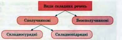 Особливості вживання в мовленні та інтонування різних видів ...