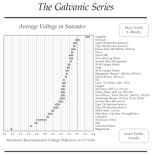 galvanic series chart kasten marine design inc copper