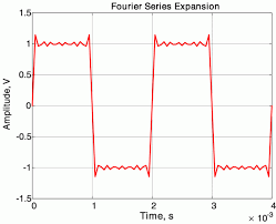 Fourier Series Of A Square Wave Using Matlab Very Simple And Systematic Approach Series Waves Square