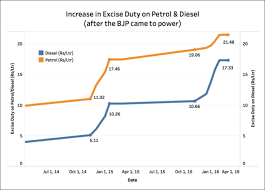 The price revision is applicable from 6.00 am everyday morning. Currently Excise Duty On Diesel Is More Than 4 Times Of What It Used To Be In 2014