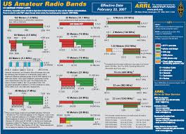 Ham Band Chart Pdf Www Bedowntowndaytona Com