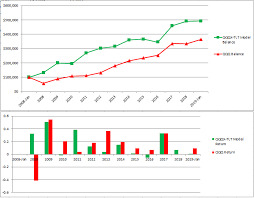 How To Get High Growth With Half The Risk Seeking Alpha