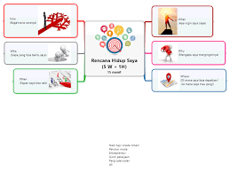Rencana Hidup Saya 5 W 1h Mindmanager Mind Map Template Biggerplate
