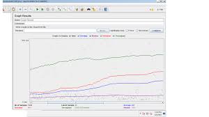 performance testing analysing graph results in jmeter