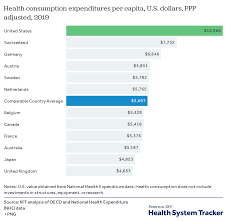And countries that have more money can spend more money on health, education and infrastructure. How Does Health Spending In The U S Compare To Other Countries Peterson Kff Health System Tracker