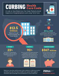 Infographic Curbing Healthcare Costs Infographic Health Healthcare Infographics Healthcare Costs