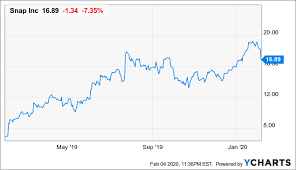 Get the latest snap stock price and detailed information including snap news, historical © 2021 insider inc. Snap Now The Stock Will Come Crashing Back To Reality Nyse Snap Seeking Alpha