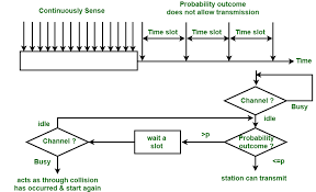 Channel idle => transmit channel busy => wait (join backlog). Difference Between 1 Persistent And P Persistent Csma Geeksforgeeks