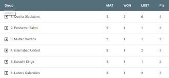 Psl 2020 team standing and rankings. Psl Points Table Fixtures Results And Standings For Pakistan Super League 2019 Pnu