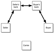Sometimes, lenders need to verify the employee's employment when applying for a mortgage, line of credit, lease or loan. Letter Of Credit Wikipedia