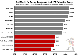However, regenerating complete organs and body parts, a common practice among doctor who's time lords, is beyond the scope of human biology. Multiple Real World Tests Show That Tesla Has No Secret Sauce With Its Battery Range Nasdaq Tsla Seeking Alpha