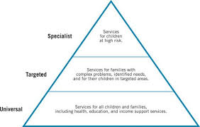 Primary Secondary And Tertiary Health Care Google Search