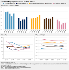 Listed banks and banking groups by country, around the world. Turkish Banks At A Turning Point Over Asset Quality Warn Analysts S P Global Market Intelligence