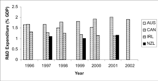 World bank economic indicator datashow bank. R D Expenditure Gdp International Comparison Source World Bank Download Scientific Diagram