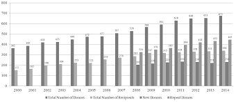 These organ donation statistics offer crucial information on transplantation rates, waiting processes, and main organ donation practices. Http Web Usm My Km 36 1 2018 Km36012018 3 Pdf