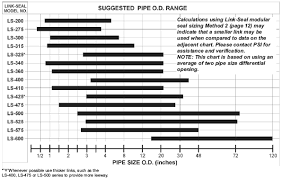 Link Seal Modular Seals Sizing Procedure 2 Farwest