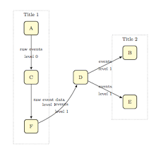 Under what diagram do you want to create from data, select a template: Drawing A Data Flow Diagram In Latex Tex Latex Stack Exchange